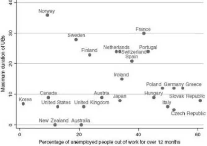 図 3: 給付期間と長期失業者 (Boeri, Layard, and Nickell 2001 より)