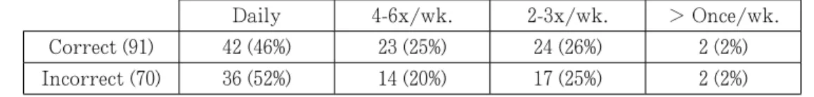 Table 8: Definition of Correctness Compared with Frequency of News Access