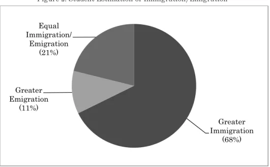 Figure 2: Student Estimation of Immigration/Emigration