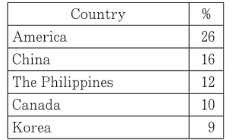 Table 10: Encountered Immigrants by Country
