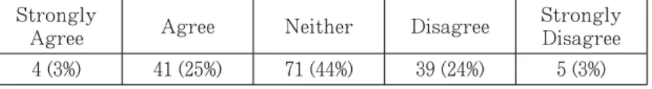 Table 14: Japan Should Increase the Number of Immigrants Strongly 