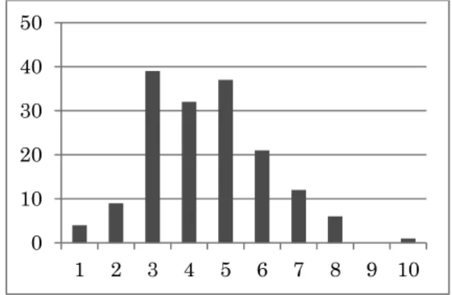 Figure 1: Student Self-assessment of Current-event Knowledge