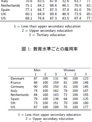 図 2: 教育水準ごとの相対賃金