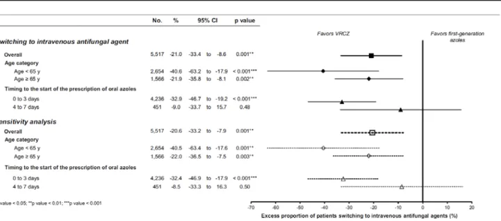 図  Tsutsumi I, et.al. Int J Clin Oncol. 2019 点滴抗真菌薬使用は化学療法開始 3 日以内に経口 VRCZ を処方された群では有意な減少が見られた（ -32.9%, 95% 信頼区間 : -46.7 to -19.2 ）が、 4 日 目以降での処方群では有意な減少は認めなかった（ -9.0%, 95% 信頼区間 : -33.7 to 15.7 