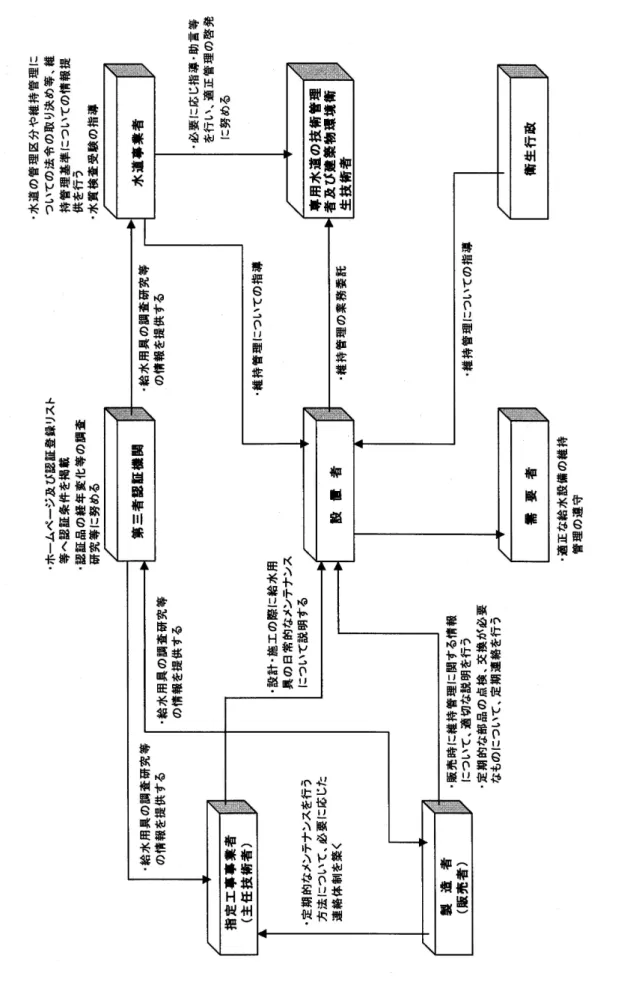図 14-6 受水槽以下の設備に使用する給水用具の維持管理の仕組み