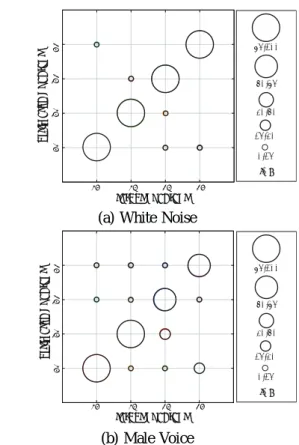 Fig. 8. Results of vertical angle estimation when the lateral angle of sound source is − 80 ◦ for (a), − 40 ◦ for (b) and 0 ◦ for (c)