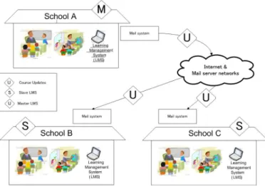 Fig. 1. Interactions among schools