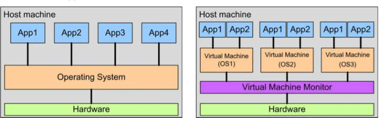 Figure 38 non-virtualized vs. virtualized systems 