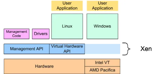 Figure 39 para virtualization in Xen (reproduced from   [22]) 