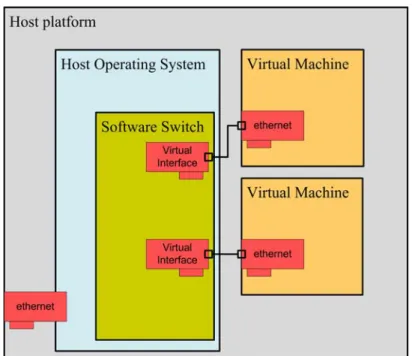 Figure 41 the Virtual Interface and the Ethernet of the Virtual Machine as cross over cable (reproduced from   [24]) 