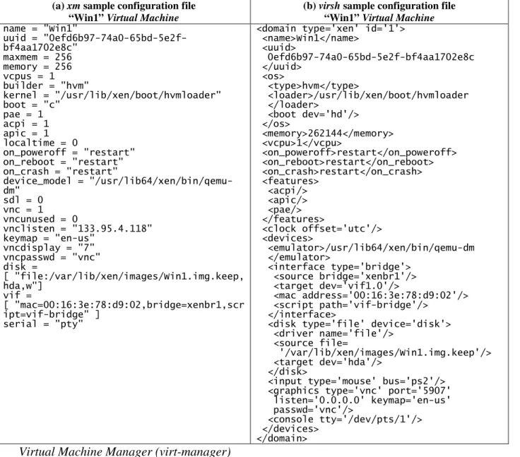 Table 7 xm and virsh sample configuration files for the same Virtual Machine 