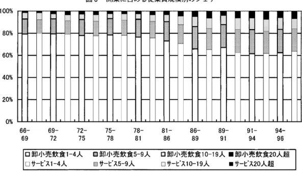 図 3 開業に占める従業員規模別のシェア 1 0 0 覧 80 首 60%  40%  20%  0%  66‑ 6 9  69‑72  7 2 ‑75  7 5 ‑78  7 8 ‑81  81‑86  86‑89  89‑91  9 1 ‑94  9 4 ‑ 9 6  ロ卸小売飲食1 ‑ 4 人 図卸小売飲食 5 ‑ 9 人 口卸小売飲食1 0 ‑ 1 9 人・卸小売飲食2 0 人超 ロサービス 1 ‑ 4 人 図サービス 5 ‑ 9 人 口サービス 1 0 ‑ 1 9 人 ・サービス 2 0 人超 資