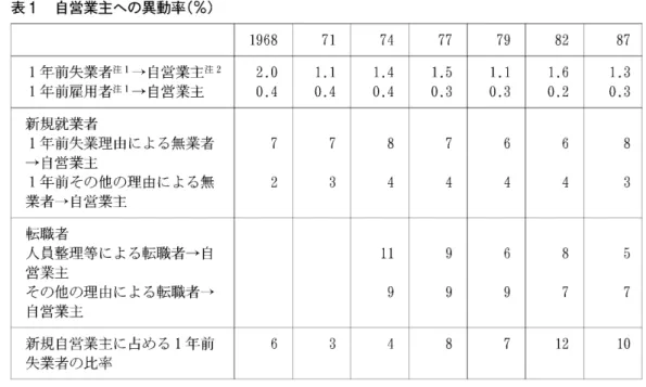 表 1 自営業主への異動率(%) 1 9 6 8  7 1  7 4  7 7  7 9  8 2  8 7  l年前失業者注 I →自営業主注 2 2 . 0  1 . 1  1 