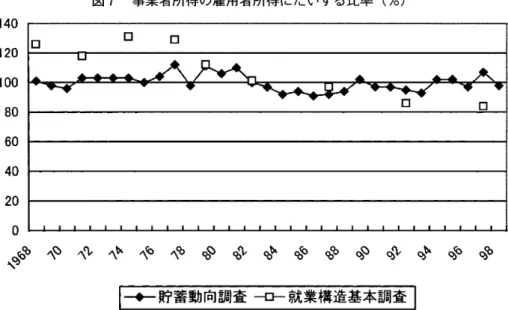 図 7 事業者所得の雇用者所得にたいする比率(%) 1 4 0  1 2 0 ロ ロ ロ 1 0 0  80  60  40  20  0 