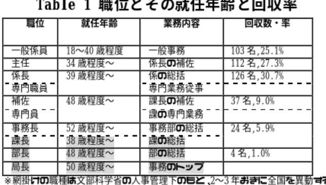 Table 1 職位とその就任年齢と回収率  職位   就任年齢   業務内容   回収数・率   一般係員  18〜40 歳程度  一般事務  103 名,25.1%  主任  34 歳程度〜  係長の補佐  112 名,27.3%  係長  係の総括  126 名,30.7%  専門職員  39 歳程度〜  専門業務従事    補佐  課長の補佐  37 名,9.0%  専門員  48 歳程度〜  課の専門業務    事務長  52 歳程度〜    事務部の総括  課長  38 歳程度〜  課の総括  