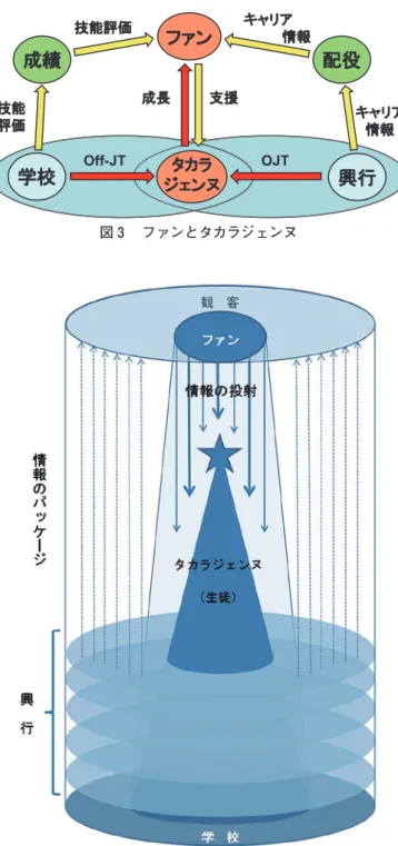 図 ３ 　ファンとタカラジェンヌファンタカラジェンヌ 興行学校支援Off-JTOJT配役 キャリア情報キャリア情報成績技能評価技能評価成長 図 ４ 　興行を通じたタカラジェンヌのキャリア形成情報のファンへの提供 （出所）西尾（2012c）をもとに筆者作成