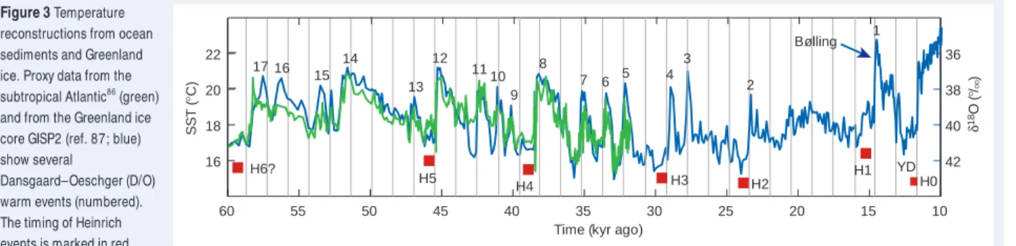 Figure 3 Temperature reconstructions from ocean sediments and Greenland ice. Proxy data from the subtropical Atlantic 86