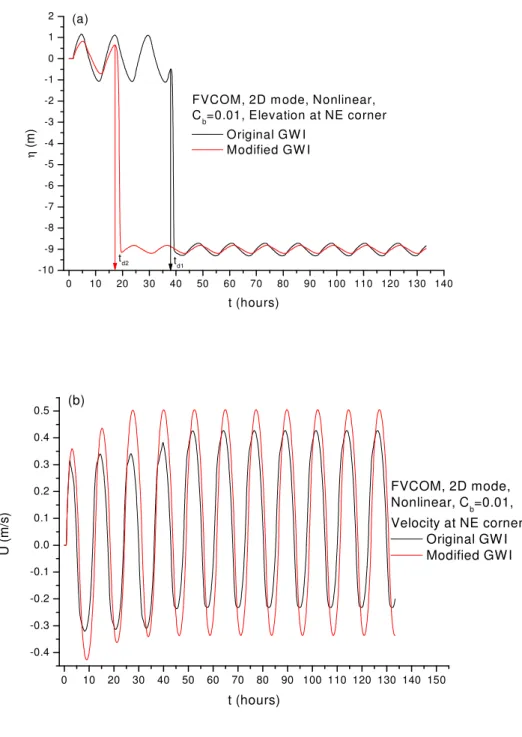 Figure 10 Time series at the NE corner for the case with NE corner node   included, (a) Surface elevation; (b) Depth-averaged velocity
