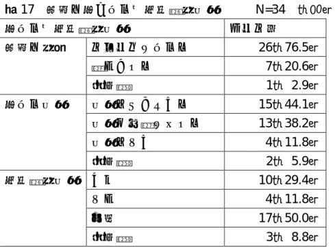 表 17  学校の受け入れ・危機管理体制      N=34  （％）  受入れ・危機管理体制  ケース数  学校の理解 スムーズに入れた 26 （ 76.5 ） 難しかった 7 （ 20.6 ） 無回答  1（  2.9）  受入れ体制  体制はできていた  15（44.1）  体制を一緒に作った 13 （ 38.2 ） 体制はない 4 （ 11.8 ） 無回答  2（  5.9）  危機管理体制  ある  10（29.4）  なし 4 （ 11.8 ） 不明 17 （ 50.0 ） 無回答 3 （   