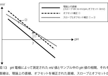 図 13   pH 電極によって測定された mV 値とサンプル中の pH 値の相関。それぞれの 直線は、理論上の直線、オフセットを補正された直線、スロープとオフセットが補正 された直線を表している。 電極固有の反応に対する特性は、ゼロ点とスロープで決まるため、高 精度で信頼性ある測定をおこなうためには最低 2 点での校正を実施す ることを推奨する。広い範囲の pH を測定する場合には、最低 3 点で の校正を推奨する。ほとんどの pH 計は、 3 − 5 点校正の実施が可能 である。 また、注意すべき重要な