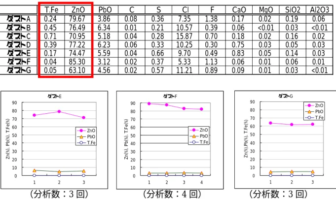表 3-10  粗酸化亜鉛の化学性状（平均成分%） 