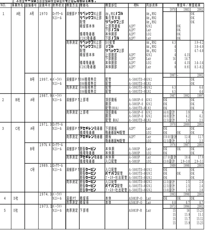 表   ４     空 気 液 化 分 離 設 備 コ ー ル ド ボ ッ ク ス 開 放 検 査 結 果 注：本検査データは当該設備の検査の抜粋を記載したものである。  ＮＯ． 事業所名 設備番号 設置年月 断熱状況 検査方法 機器名 検査部位   材料 内部流体 検査年／検査結果 1970 1981 2002   １   Ａ社   Ａ号 １９７０ ﾛｯｸｳｰﾙ 溶接部ＰＴリベックスR3上部 Air、RN2ノズル Air、RN2 OK N2ｼｰﾙ リベックスR4上部 集合管末端 Air、RN2 OK 配管