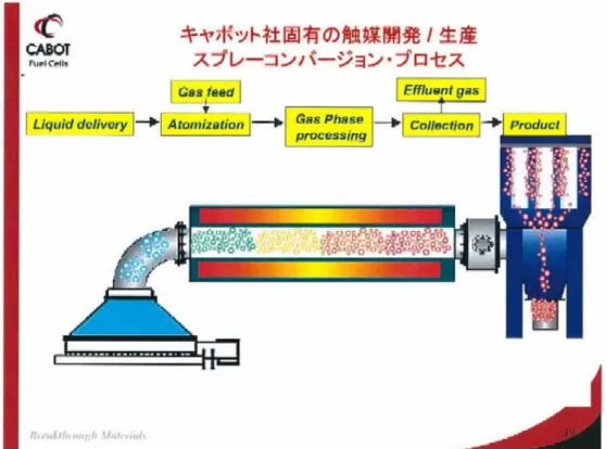 図  XI-5  スプレーコンバージョンによる電極触媒の階層構造 