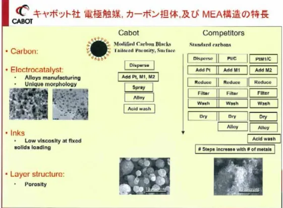 図  XI-6  キャボット社の電極触媒，カーボン担体，MEA 構造の特長  ４−３ キャボット社における新高機能触媒開発  （1） 高活性白金合金カーボン担持触媒（3 元系）  ①  PEFC では，4 倍から 10 倍の質量比活性度を目標にしており，当社は 2 元系・3 元系 触媒を開発評価している。  ②  その結果，図 XI-7 のように 2 倍程度，質量比活性度が高いサンプルをいくつか見出 している。茶線が通常の白金担持カーボンで，青線が白金，コバルト，銅の合金を担 持したカーボンである。 