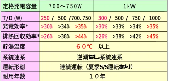 表  XIV-1  商品機目標機仕様  * 効率は LHVベースnet値、排熱回収効率は本体出口基準、排熱温度は貯湯タンク温度T/D (W)     250 / 500 /700､750 300/  500 / 750 / 1000発電効率*  >30% >34%  >35% >30% >33%  >34% >35%排熱回収効率*>26% >38%  >44% >26% >38%  >42%  >45%貯湯温度       