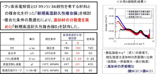 図  X-1  開発している新規高温耐久性複合膜の特性 