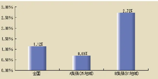 図 10：付加価値伸び率の比較  （中小企業白書［2001］第1章第3節7より引用）  3.4  国内生産要素 vs. 外国投資   その他の類型としては、クラスターが発生した源泉が地元の生産要素条件に あったか、あるいは、外国投資によるものかで一つの類型ができる。後者のケ ースの事例は台湾の電子産業（事例３）やマレーシアのペナン州（事例５）で あり、ダイナミズムを創出する着目点は、いかに地元業者とのリンケージをつ くるかである。マレーシアには、Klang ValleyやJohorなどの他の類似事例がある 