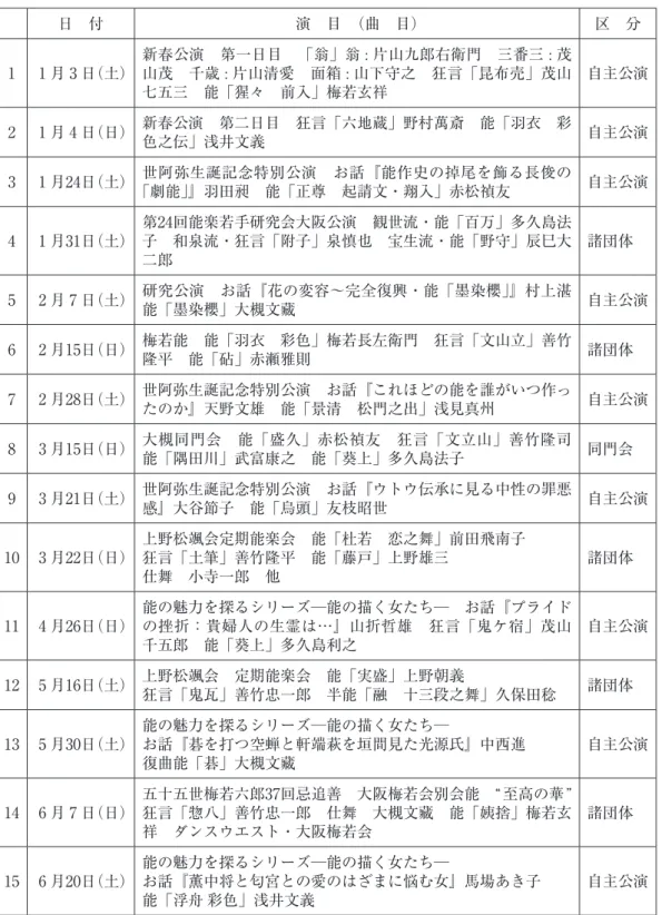 表 1 　2015年大槻能楽堂公演リスト 日 付 演 目 （曲 目） 区 分 1 1 月 3 日（土） 新春公演 第一日目 「翁」翁 : 片山九郎右衛門 三番三 : 茂山茂 千歳:片山清愛 面箱:山下守之 狂言「昆布売」茂山 七五三 能「猩々 前入」梅若玄祥 自主公演 2 1 月 4 日（日） 新春公演 第二日目 狂言「六地蔵」野村萬斎 能「羽衣 彩 色之伝」浅井文義 自主公演 3 1 月24日（土） 世阿弥生誕記念特別公演 お話『能作史の掉尾を飾る長俊の 「劇能」』羽田昶 能「正尊 起請文・翔入」赤松禎友