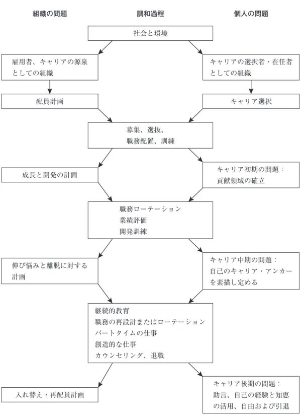 図 2 　人間資源の計画と開発：経時的発達モデル （出所）Schein（1978）より引用。社会と環境調和過程職務ローテーション業績評価　　　　　開発訓練　　　　　継続的教育 職務の再設計またはローテーションパートタイムの仕事創造的な仕事カウンセリング、退職募集、選抜、　職務配置、訓練雇用者、キャリアの源泉としての組織　　　　　伸び悩みと離脱に対する計画　　　　　　　　　配員計画成長と開発の計画入れ替え・再配員計画 キャリア選択 キャリアの選択者・在任者としての組織組織の問題個人の問題キャリア初期の問題：貢