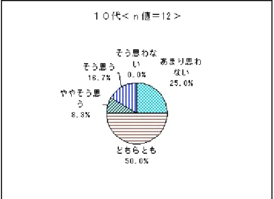 図 6-6 「グラフフォント設定」メニュー選択後のグラフ