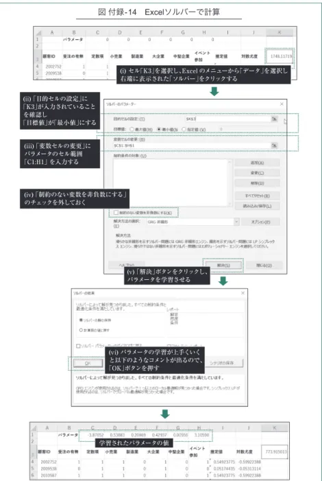 図 付録-14　Excelソルバーで計算 学習されたパラメータの値  (i) セル「K3」を選択し、Excel のメニューから「データ」を選択し右端に表示された「ソルバー」をクリックする (ii) 「目的セルの設定」に「K3」が入力されていることを確認し「目標値」が「最小値」にする (iii) 「変数セルの変更」にパラメータのセル範囲「C1:H1」 を入力する (iv) 「制約のない変数を非負数にする」 のチェックを外しておく (v) 「解決」ボタンをクリックし、パラメータを学習させる (vi) パラメータ