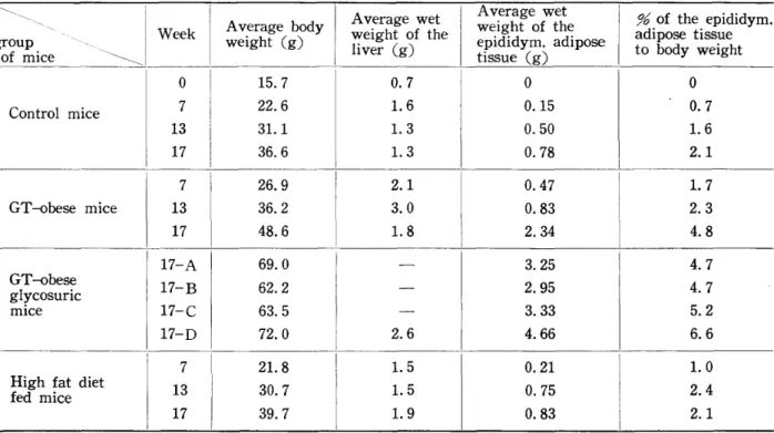 Table 1 .   Average body weight and average wet weight o f   t h e  l i v e r  and epididymal a d i p o s e   t i s s u e   i n   each group o f  mice 
