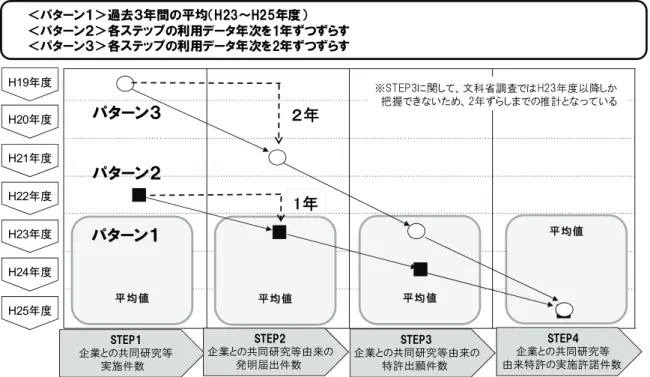 図 II-46  各 STEP におけるデータの集計範囲  表 II－3 集計に使用したデータ等      企業との共同研究等 件数   企業との共同研究等由来の発明届出件数 企業との共同研究等由来の特許出願件数  企業との共同研究等由来特許の実施許諾件数  共同研究  国内・海外民間企業 との共同研究件数  共同研究由来 14 の発明届出件数  民間企業との共同研究由来の特許出願件数  （国内＋海外出願）  （実施許諾件数）×0.63  ※独占＋譲渡の場合  （実施許諾件数）×0.25  受託研究  国内