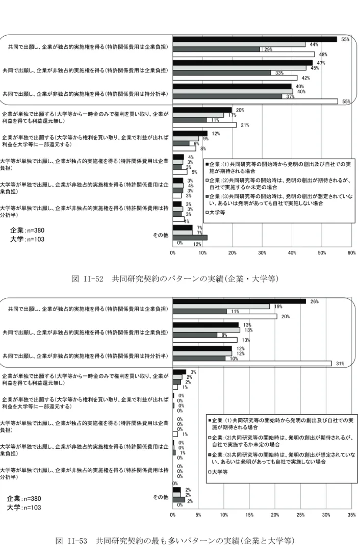 図 II-52  共同研究契約のパターンの実績(企業・大学等)  図 II-53  共同研究契約の最も多いパターンの実績(企業と大学等)  55%47%40%20%12%4%3%3%7%44%45%40%17%9%3%4%3%7%29%33%37%11%6%3%3%3%12%48%42% 55%21%8%5%3%4%0%0%10%20%30%40%50% 60%共同で出願し、企業が独占的実施権を得る（特許関係費用は企業負担）共同で出願し、企業が非独占的実施権を得る（特許関係費用は企業負担）共同で出願し、企業