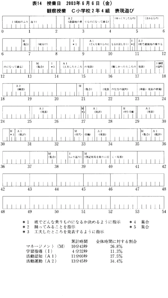 表 14 授業日 2 0 0 3 年 6 月 6日(金) 観察授業 C 小 学 校 2 年 4 組 表 現 遊 び 2  4 。 7  8  9  1 0 6  1 3  1 4  1 5  1 6 12  1 9  2 0  2 1  2 2  2 3 18  llU4  2 8  hJ 比』‑Lm 問中U J  A 1 (t比評)￨ 1 1   1 1トI.jljl1 1 1  29  3 0  3 1  3 2  3 3  3 4  3 5  3 6   3 6  3 7  3 8  3 9  4 0