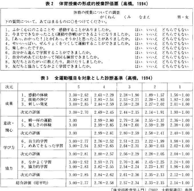 表 2 体育授業の形成的授業評価票(高橋， 1994)  体育の授業についての調査 がくねん くみ なまえ 下の質問について，あてはまるものに O をつけてください。 男・女 1.ふかく心にのこることや 感動することがありましたか。 はい いいえ どちらで、もない 2 