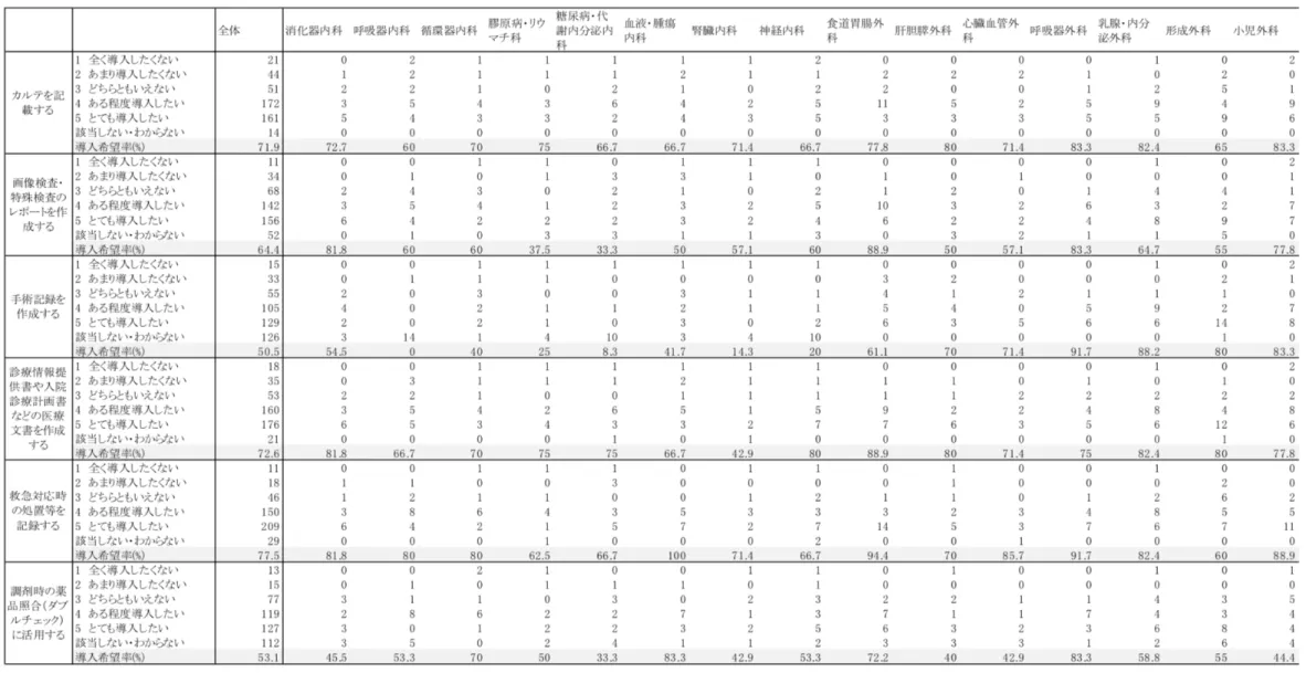 表 8-1)  診療科別導入希望率（Q1：音声認識によって文章を入力するもの） 