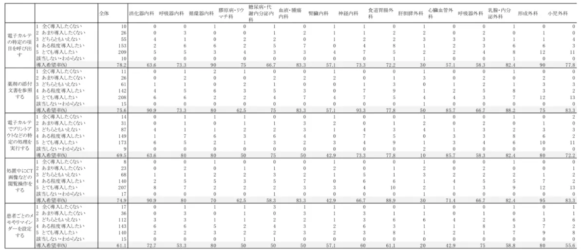 表 8-2)  診療科別導入希望率（Q2：音声認識によって電子カルテを操作するもの） 