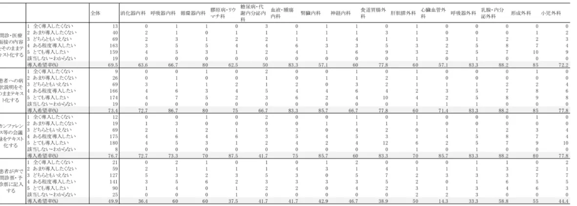 表 8-3)  診療科別導入希望率（Q3：会話をテキスト化するもの，Q4：患者が利用するもの）   