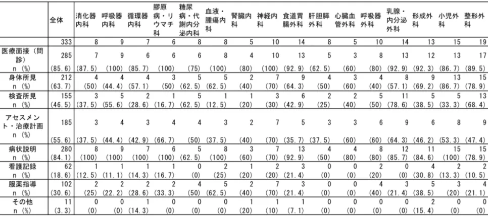 表 9-3）  質問：カルテ記載として，どのような内容の記載のために利用したいですか？  （複数選択可）（医師診療科別集計） 