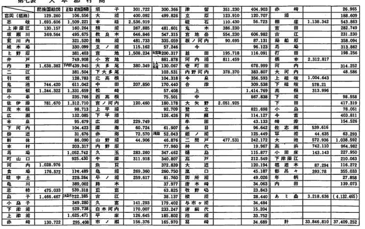 表 草 ｅｌ尋Ｉ 里巡画 村肥 後 圃 鈴 園正鯛巳胤国霞 鋼 子 301 722 300.366 津 囲 351 230 404.903 赤 崎 2 ６ 965富岡（福路）129.260106.556大 浦400092499.826立 原123 9１０120.707浦 188609志 岐１，６９３．６０６1.509221本 砥2.536919碇 石１１０ 430５６．７２３棚 底1.138.342543 863上 i 幸 深 江130.157160264楠 禰267885481.601鬼 木386230富