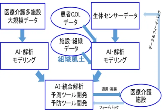 図表  当研究の概要図  図１．研究の流れ概要図  図２．研究の流れと情報の流れ 2017年度2018年度2019年度 医療介護 多施設大規模データベース 生体センサーデータベース医療と介護の多施設レセプトデータによる疾病発症・重症化の予測モデルの構築センサーデータ収集 追加データ収集データの統合統合的解析モデル統合試行センサーデータ等解析予測モデル構築 データ収集フィールド意見のインプットデータ収集フィールド実 証 ､ 実 証現場からのインプットデータ収集フィールド実 証 ､ 実 証現場からのインプット現