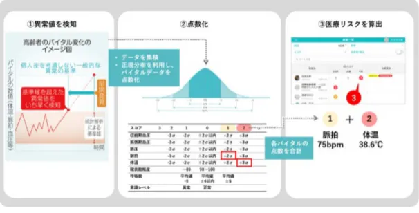 図  4  テーラーメイドの基準域を用いたスコアリングの原理  B.  研究方法  【バイタルデータの収集】  解析のために測定・収集したバイタルサ インは１．収縮期血圧、２．拡張期血圧、３． 脈圧、４．脈拍、５．体温（腋窩）、６．血 中酸素飽和度（SpO2）、 7．意識レベル(JCS) である。データの収集はテルモ社製電子体 温計（C215 ET）、電子血圧計（ES-H700D）、パルスオキシメーター（ZS-NS05）を用いた（図5）。呼吸数は目視で測定を行った。データの入力装置は「安診ネット カイゴ」（