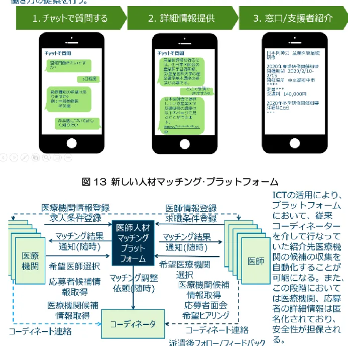 図 13  新しい人材マッチング･プラットフォーム 