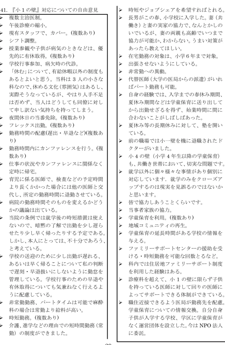 表 41.  『小 1 の壁』対応についての自由意見  ➢  複数主治医制。  ➢  午後診療の縮小。  ➢  現有スタッフで、カバー。(複数あり)  ➢  シフト調整。  ➢  授業参観や子供が病気のときなどは、優 先的に有休取得。(複数あり)  ➢  学校行事参加、病欠時の代診。  ➢  「休む」について、有給休暇以外の制度も あるとよいと思う。当科は 3 人の小さな 科なので、休める文化（雰囲気）はあるし、 実際そうなっているが、やはり人手不足 は否めず、当人はどうしても同僚に対し て申し訳ない気持ち