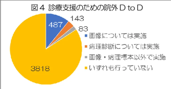 図 4  診療支援のための院外 D to D  表 2  研修医にとっては、D  to  D の研修機会は少な く、D to P はほぼ機会はない【表 2】。  臨床研修病院におけるオンライン診療  カンファレンスの開始時刻を訊ねたところ、 一般的な日勤時間帯である 9 時-17 時に開始し ているのは定期カンファレンスを行っている診 療科の 44.6％であり、ほぼ同率で始業前の 7  時-9 時に行われていた。また、WEB 参加を実施し ているのは 11.9％であった【図 5】 。  図 5  診療科内カ